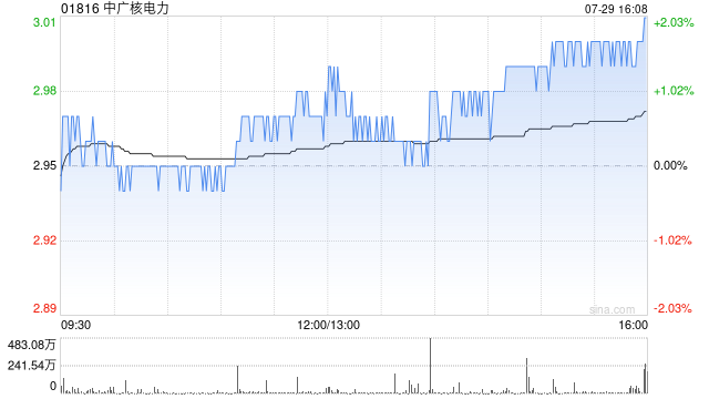 中广核电力获中信证券资管公司增持2217.9万股 每股作价约2.96港元