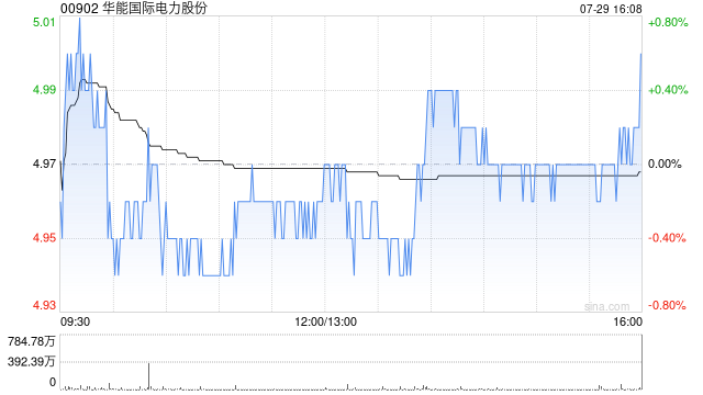 华能国际电力股份公布半年度业绩 归母净利润为约92.62亿元同比增长24.26%