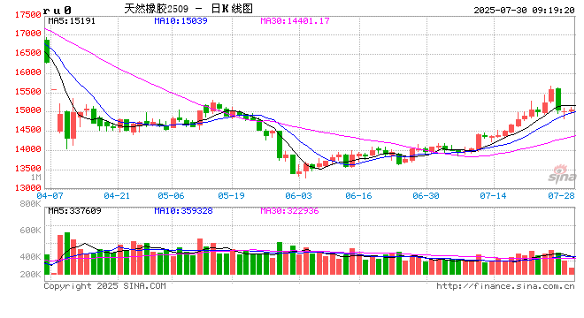 月报|新湖化工(天然橡胶)8月报:回调做多,上方空间关注进口与库存
