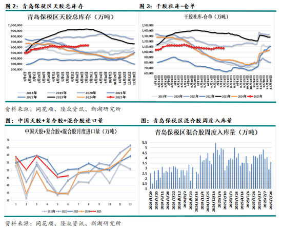 月报|新湖化工(天然橡胶)8月报:回调做多,上方空间关注进口与库存