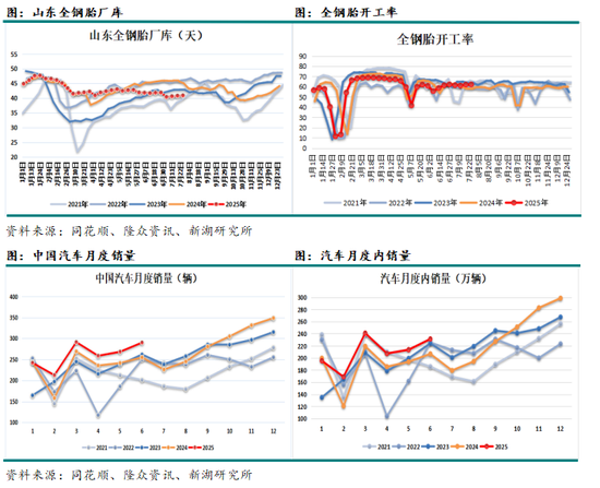月报|新湖化工(天然橡胶)8月报:回调做多,上方空间关注进口与库存