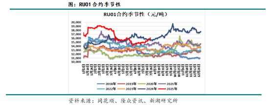 月报|新湖化工(天然橡胶)8月报:回调做多,上方空间关注进口与库存