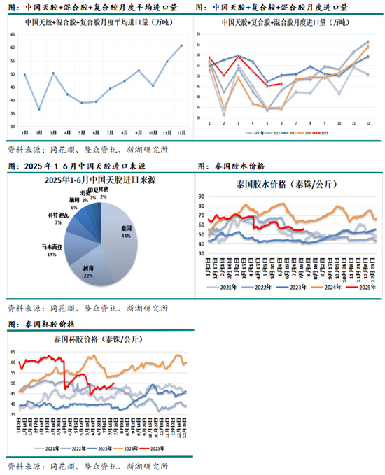 月报|新湖化工(天然橡胶)8月报:回调做多,上方空间关注进口与库存