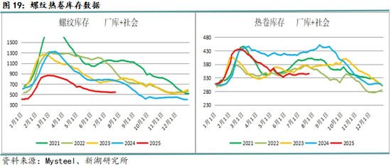 月报|新湖黑色建材（钢材）8月报：8月成材将回归基本面