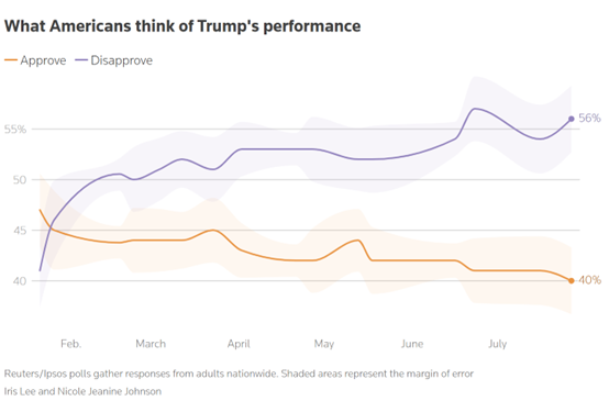 40%！特朗普支持率跌至第二任期新低 经济和移民政策引担忧