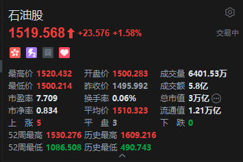 港股石油股逆势上涨 中国石油涨2% 地缘政治紧张油价飙升