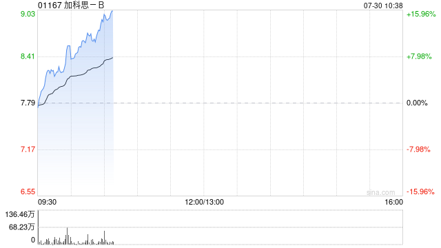 加科思-B现涨超12% 一致行动人再增持逾6万股最新持股升至25.36%