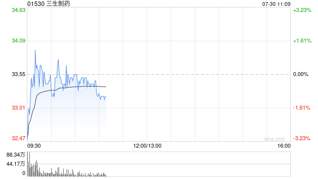 三生制药因购股权获行使而发行153.7万股