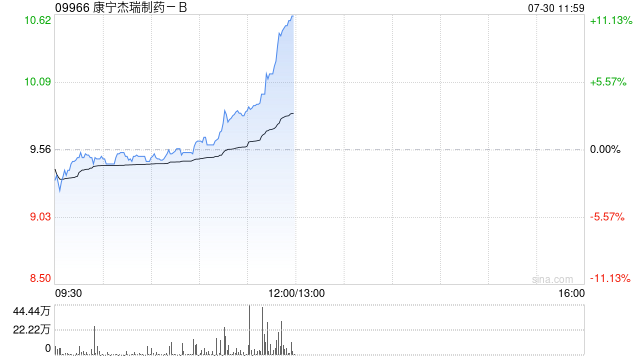 康宁杰瑞制药-B午前涨近8% 本月内股价累计涨超67%