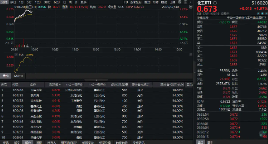 行情回归！卫星化学飙涨6%，化工ETF（516020）盘中猛拉超2%！超20亿主力资金杀入