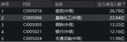 行情回归！卫星化学飙涨6%，化工ETF（516020）盘中猛拉超2%！超20亿主力资金杀入