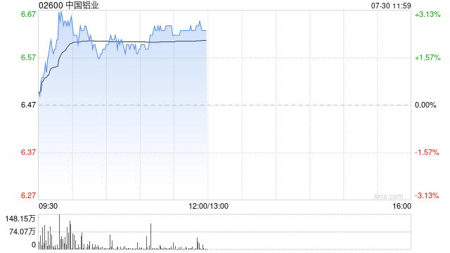 花旗：降中国铝业目标价至7.47港元 维持“买入”评级