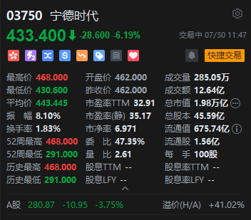 宁德时代A、H股齐跌，公司将于今日盘后公布上半年业绩