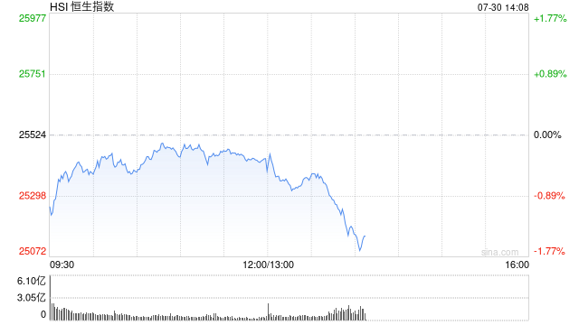 午评:港股恒指跌0.43% 科指跌1.57% 医药概念股活跃 汽车股大跌 理想汽车跌超10%