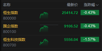 午评:港股恒指跌0.43% 科指跌1.57% 医药概念股活跃 汽车股大跌 理想汽车跌超10%