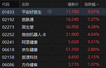 午评:港股恒指跌0.43% 科指跌1.57% 医药概念股活跃 汽车股大跌 理想汽车跌超10%