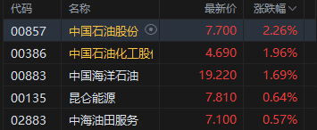 午评:港股恒指跌0.43% 科指跌1.57% 医药概念股活跃 汽车股大跌 理想汽车跌超10%