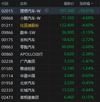 午评:港股恒指跌0.43% 科指跌1.57% 医药概念股活跃 汽车股大跌 理想汽车跌超10%