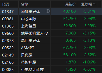 午评:港股恒指跌0.43% 科指跌1.57% 医药概念股活跃 汽车股大跌 理想汽车跌超10%