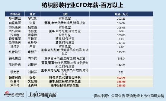 纺织行业上市公司财务总监PK：王青林2024年薪涨23万至235万居首 太平鸟业绩双降、利润降39%