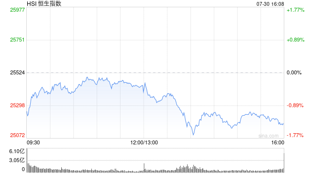 收评：港股恒指跌1.36% 科指跌2.72% 科网股普跌 理想汽车跌超12%