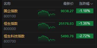 收评：港股恒指跌1.36% 科指跌2.72% 科网股普跌 理想汽车跌超12%