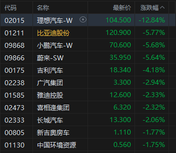 收评：港股恒指跌1.36% 科指跌2.72% 科网股普跌 理想汽车跌超12%