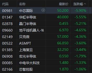 收评：港股恒指跌1.36% 科指跌2.72% 科网股普跌 理想汽车跌超12%