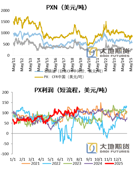 PX-PTA-MEG:反内卷驱动弱化,定价之锚回归基本面