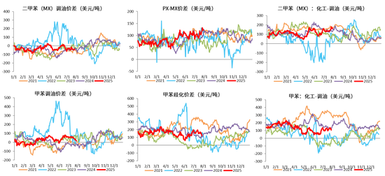 PX-PTA-MEG:反内卷驱动弱化,定价之锚回归基本面