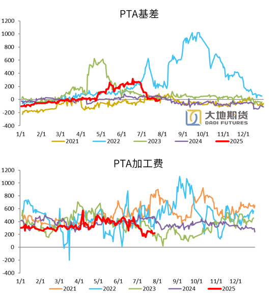 PX-PTA-MEG:反内卷驱动弱化,定价之锚回归基本面