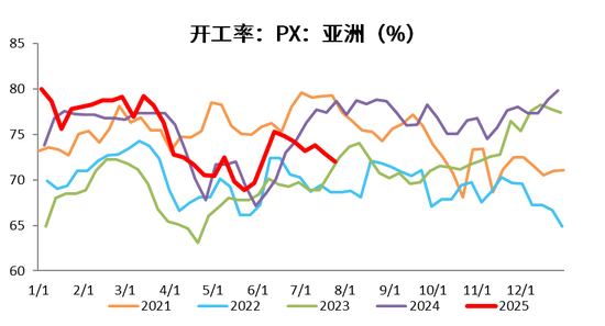 PX-PTA-MEG:反内卷驱动弱化,定价之锚回归基本面