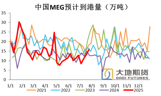 PX-PTA-MEG:反内卷驱动弱化,定价之锚回归基本面