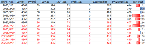 PX-PTA-MEG:反内卷驱动弱化,定价之锚回归基本面