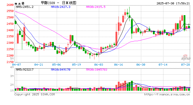 甲醇:政策驱动弱化 回归基本面