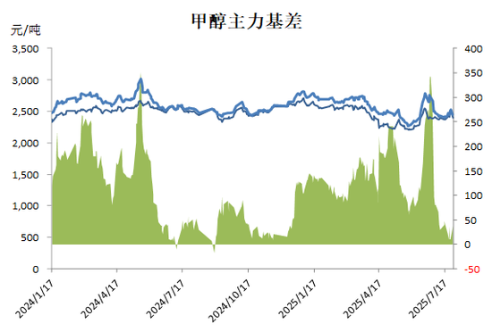 甲醇:政策驱动弱化 回归基本面
