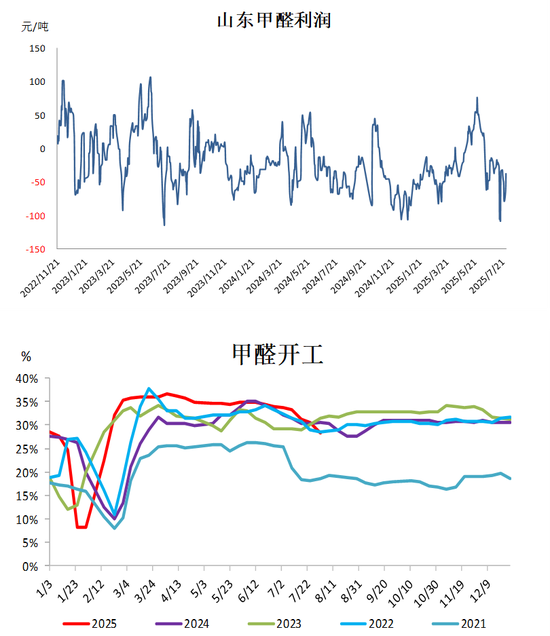 甲醇:政策驱动弱化 回归基本面