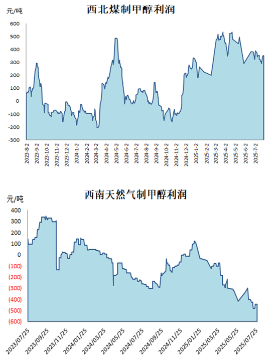 甲醇:政策驱动弱化 回归基本面