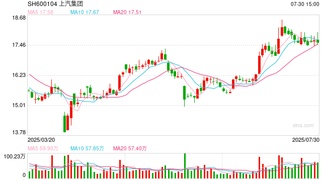 11年前百强纪录终结！上汽跌至世界500强第138位，痛失中国车企榜首