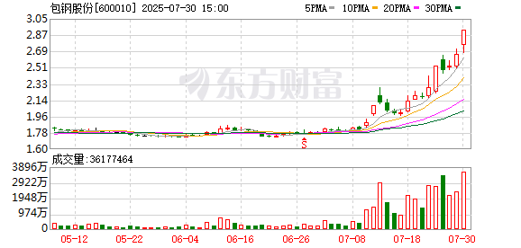 包钢股份涨停，沪股通龙虎榜上净买入1.33亿元