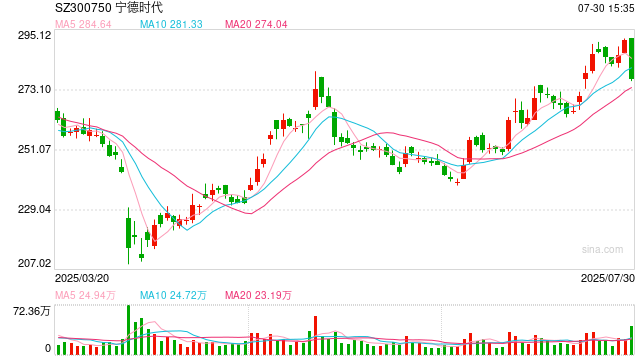 锂电深陷“内卷式竞争” 宁德时代世界500强排名跌53位