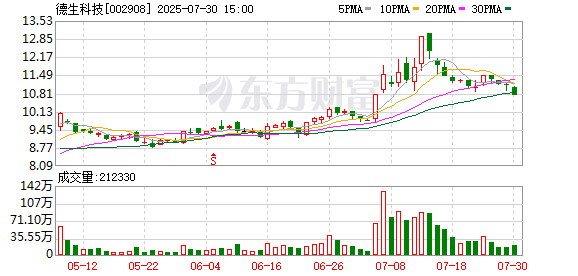 德生科技实控人虢晓彬计划减持不超1285万股
