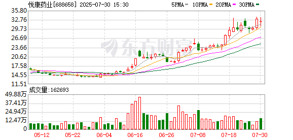 悦康药业：控股股东京悦永顺所持约3610万股公司股份解除司法冻结