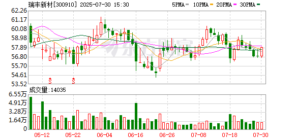 瑞丰新材：7月30日召开董事会会议