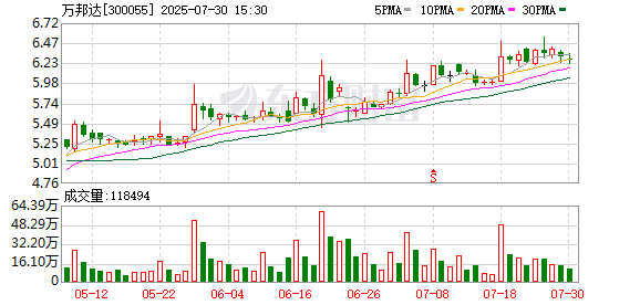 万邦达：7月30日召开董事会会议