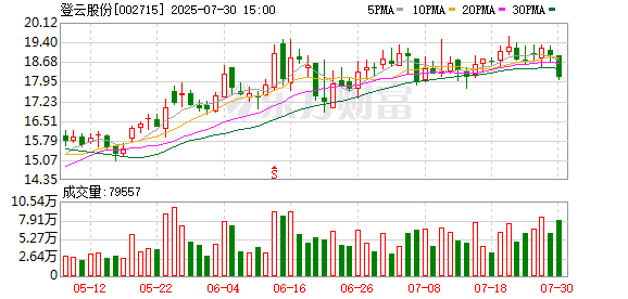 登云股份：股东益科瑞海累计被冻结股份约876万股