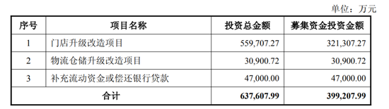 永辉超市“要钱”，不超过39.92亿