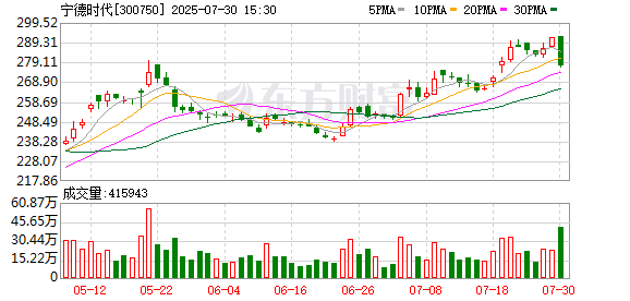 宁德时代上半年归母净利润达304.9亿元 同比上升33.3%