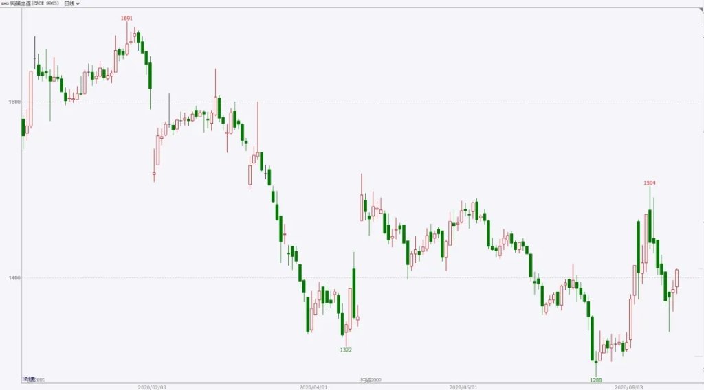 从纯碱期货牛熊的那些年看后市