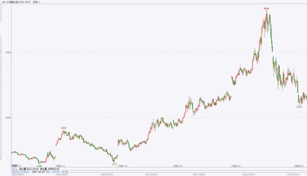从纯碱期货牛熊的那些年看后市